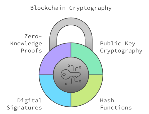 Security schema